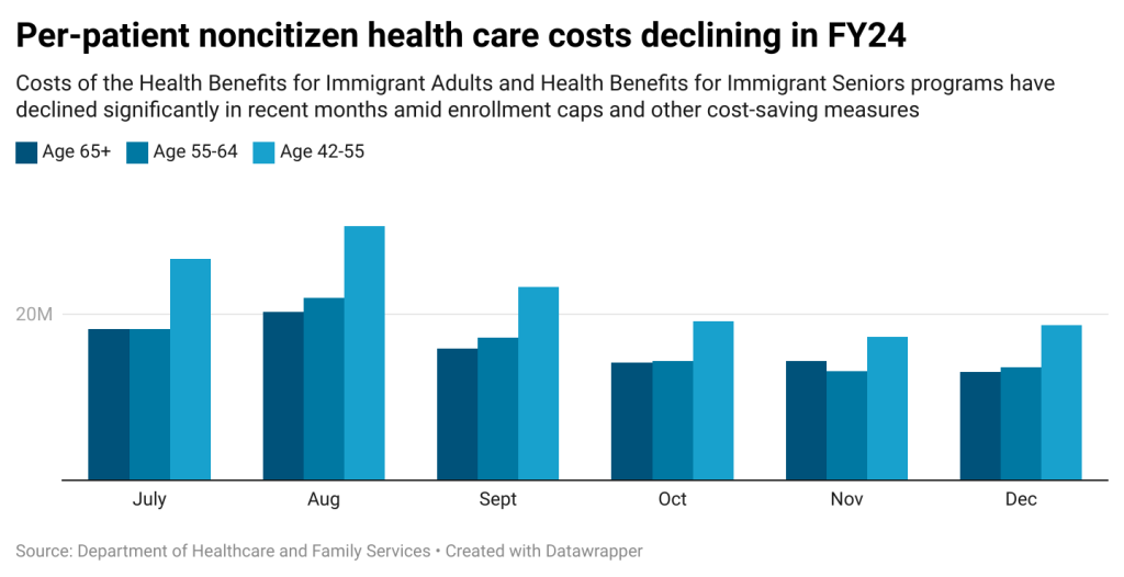 Copays take effect for immigrant health programs as cost estimates continue to decline